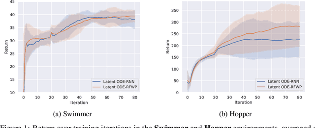 Figure 2 for Neural Differential Equations for Learning to Program Neural Nets Through Continuous Learning Rules