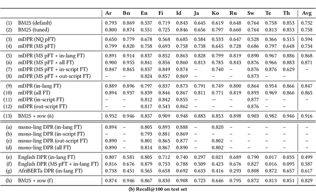 Figure 3 for Towards Best Practices for Training Multilingual Dense Retrieval Models