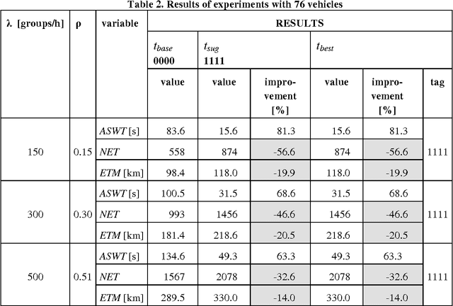 Figure 3 for Distributed algorithm for empty vehicles management in personal rapid transit (PRT) network