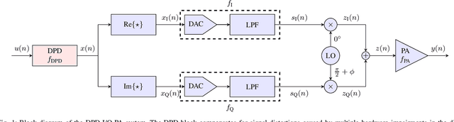Figure 1 for Low Complexity Joint Impairment Mitigation of I/Q Modulator and PA Using Neural Networks