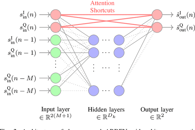 Figure 2 for Low Complexity Joint Impairment Mitigation of I/Q Modulator and PA Using Neural Networks