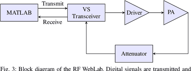 Figure 3 for Low Complexity Joint Impairment Mitigation of I/Q Modulator and PA Using Neural Networks
