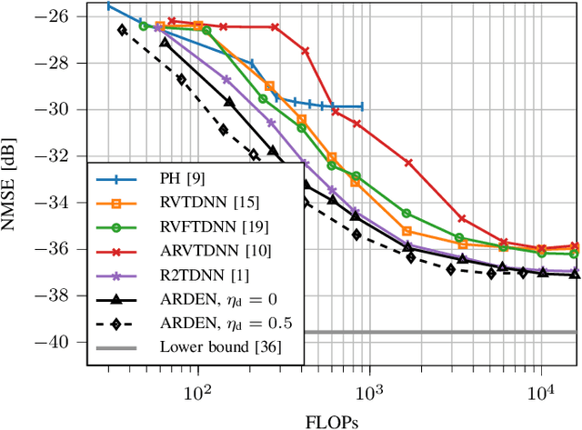 Figure 4 for Low Complexity Joint Impairment Mitigation of I/Q Modulator and PA Using Neural Networks