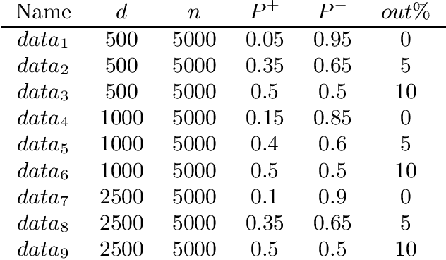 Figure 2 for Novel and Efficient Approximations for Zero-One Loss of Linear Classifiers