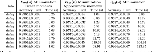 Figure 4 for Novel and Efficient Approximations for Zero-One Loss of Linear Classifiers