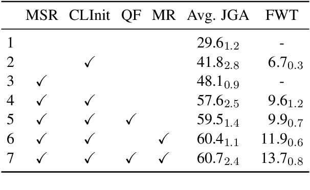 Figure 4 for Continual Prompt Tuning for Dialog State Tracking