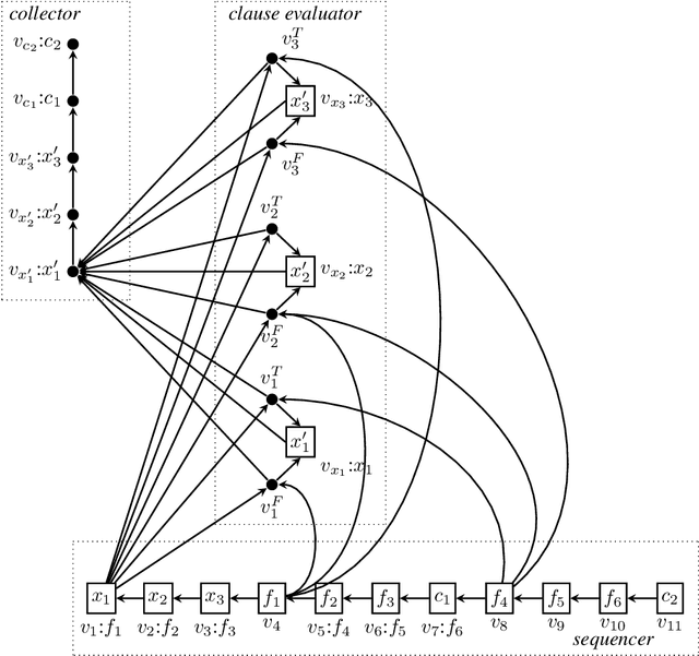 Figure 2 for On the Computational Complexity of Multi-Agent Pathfinding on Directed Graphs