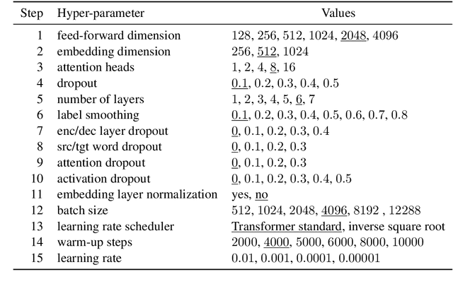 Figure 1 for Optimizing Transformer for Low-Resource Neural Machine Translation