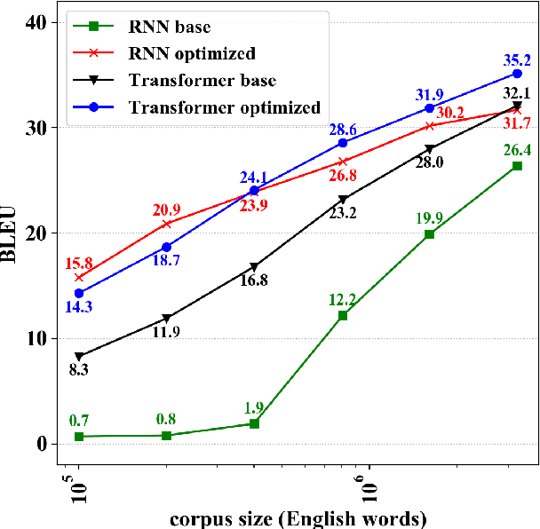 Figure 2 for Optimizing Transformer for Low-Resource Neural Machine Translation