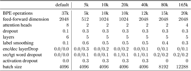 Figure 4 for Optimizing Transformer for Low-Resource Neural Machine Translation