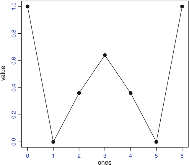 Figure 3 for Cloud-based Evolutionary Algorithms: An algorithmic study