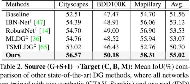 Figure 4 for Pin the Memory: Learning to Generalize Semantic Segmentation