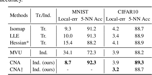 Figure 2 for Contrastive Neighborhood Alignment