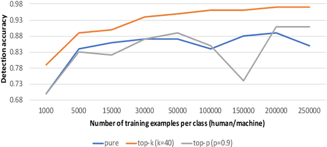 Figure 2 for Automatic Detection of Machine Generated Text: A Critical Survey