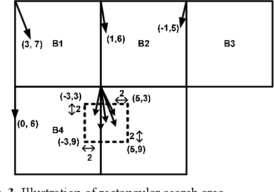 Figure 4 for Adaptive search area for fast motion estimation