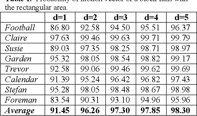 Figure 2 for Adaptive search area for fast motion estimation