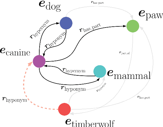 Figure 1 for Scalable knowledge base completion with superposition memories