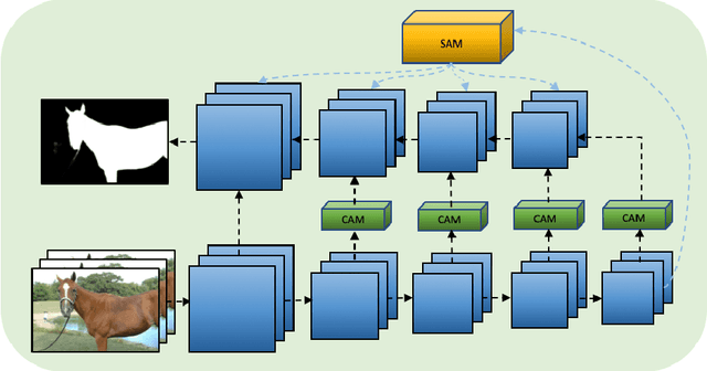 Figure 3 for Salient Object Detection Combining a Self-attention Module and a Feature Pyramid Network
