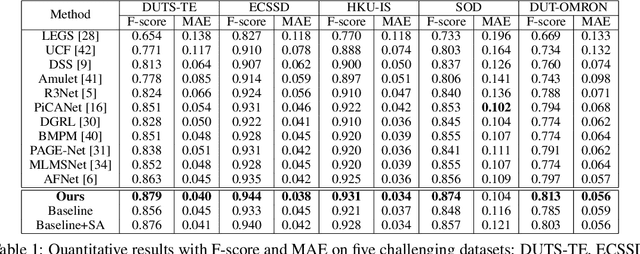 Figure 2 for Salient Object Detection Combining a Self-attention Module and a Feature Pyramid Network