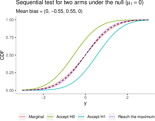 Figure 2 for On conditional versus marginal bias in multi-armed bandits