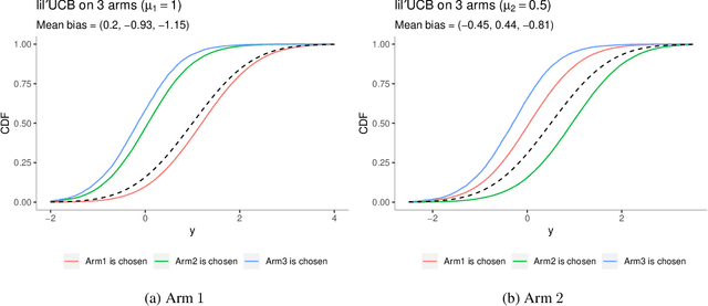 Figure 3 for On conditional versus marginal bias in multi-armed bandits