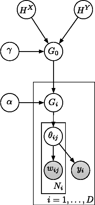 Figure 1 for The supervised hierarchical Dirichlet process