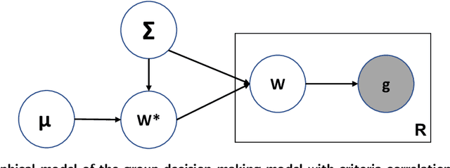 Figure 3 for Unified Bayesian Frameworks for Multi-criteria Decision-making