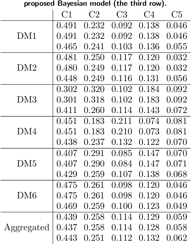 Figure 2 for Unified Bayesian Frameworks for Multi-criteria Decision-making