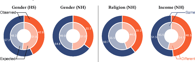 Figure 3 for Reconstructing signed relations from interaction data