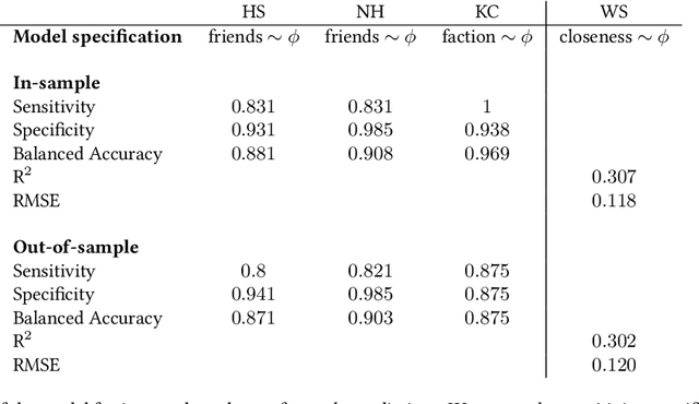 Figure 2 for Reconstructing signed relations from interaction data