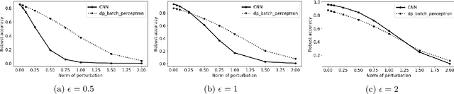 Figure 3 for Robust and Private Learning of Halfspaces