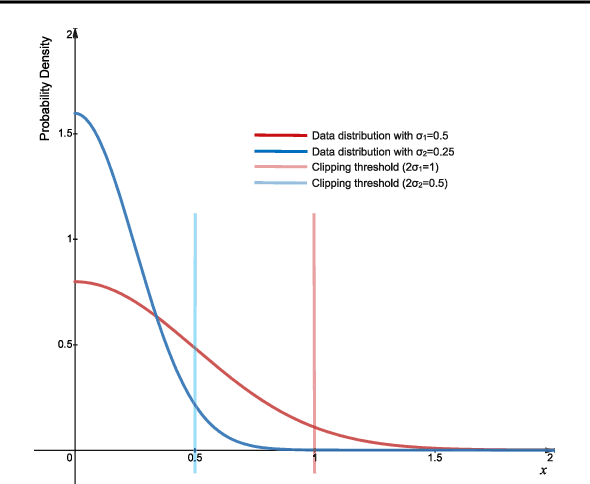 Figure 3 for Standard Deviation-Based Quantization for Deep Neural Networks