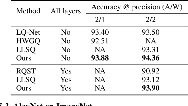 Figure 4 for Standard Deviation-Based Quantization for Deep Neural Networks