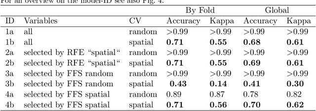 Figure 4 for Importance of spatial predictor variable selection in machine learning applications -- Moving from data reproduction to spatial prediction