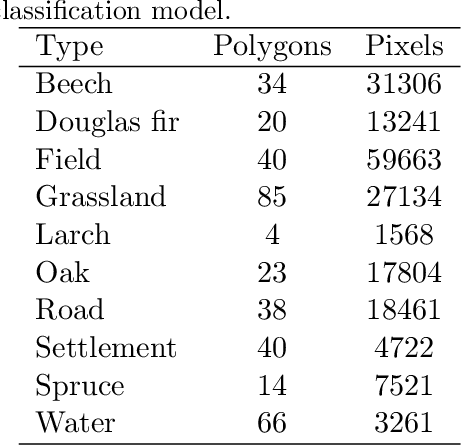 Figure 2 for Importance of spatial predictor variable selection in machine learning applications -- Moving from data reproduction to spatial prediction
