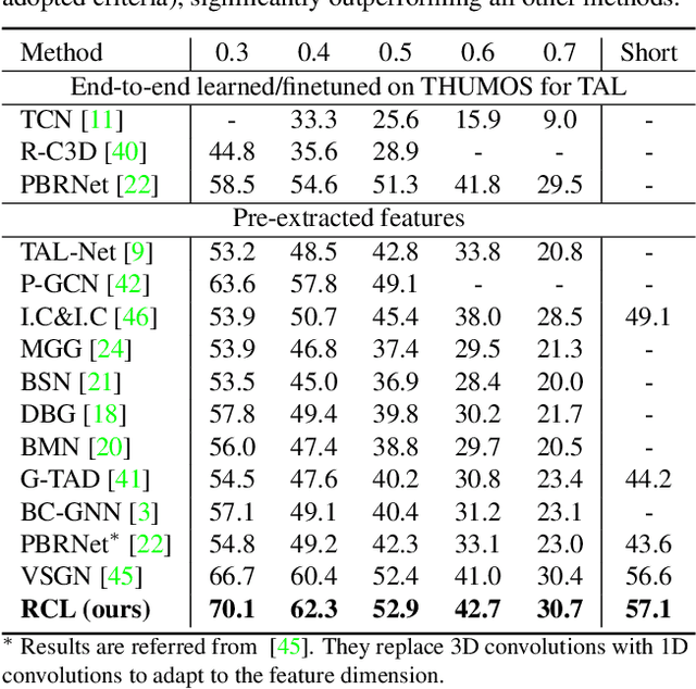 Figure 2 for RCL: Recurrent Continuous Localization for Temporal Action Detection