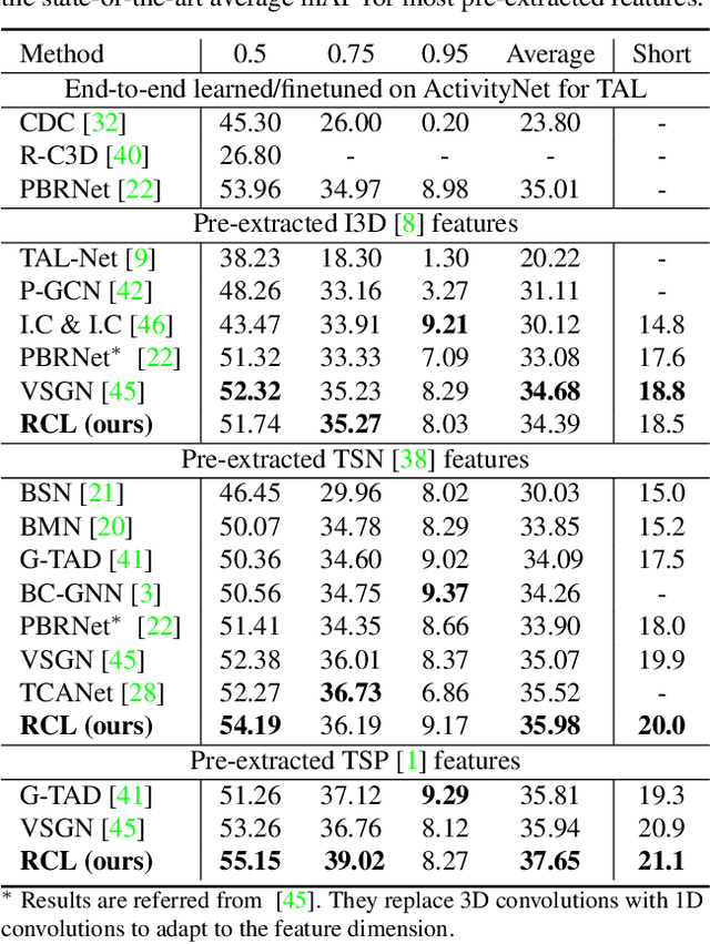 Figure 4 for RCL: Recurrent Continuous Localization for Temporal Action Detection