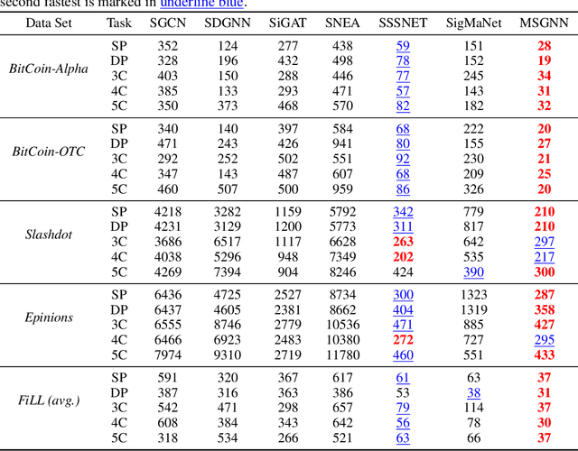Figure 3 for MSGNN: A Spectral Graph Neural Network Based on a Novel Magnetic Signed Laplacian