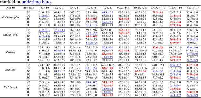 Figure 4 for MSGNN: A Spectral Graph Neural Network Based on a Novel Magnetic Signed Laplacian