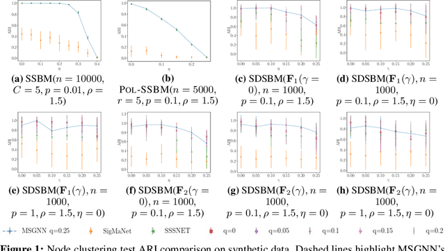 Figure 1 for MSGNN: A Spectral Graph Neural Network Based on a Novel Magnetic Signed Laplacian