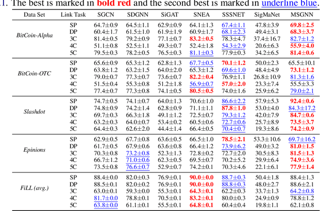 Figure 2 for MSGNN: A Spectral Graph Neural Network Based on a Novel Magnetic Signed Laplacian