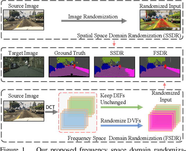 Figure 1 for FSDR: Frequency Space Domain Randomization for Domain Generalization