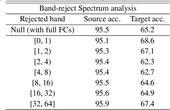 Figure 2 for FSDR: Frequency Space Domain Randomization for Domain Generalization
