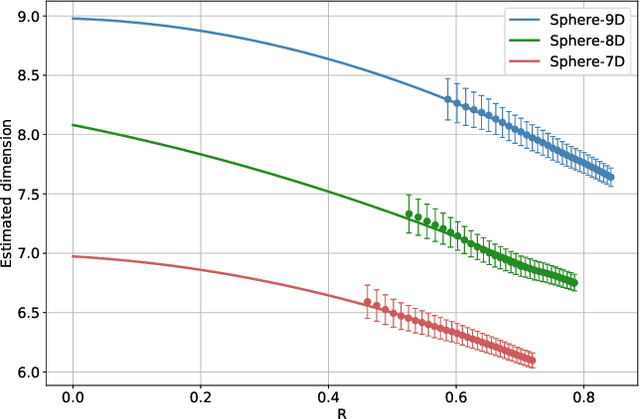 Figure 1 for Geometry-Aware Maximum Likelihood Estimation of Intrinsic Dimension
