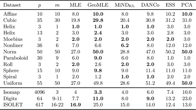 Figure 2 for Geometry-Aware Maximum Likelihood Estimation of Intrinsic Dimension
