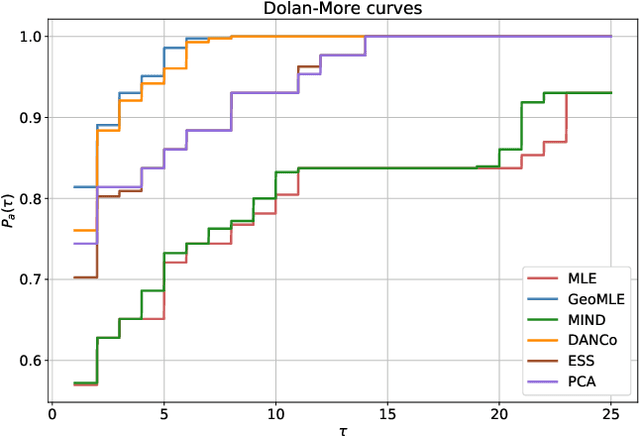Figure 3 for Geometry-Aware Maximum Likelihood Estimation of Intrinsic Dimension