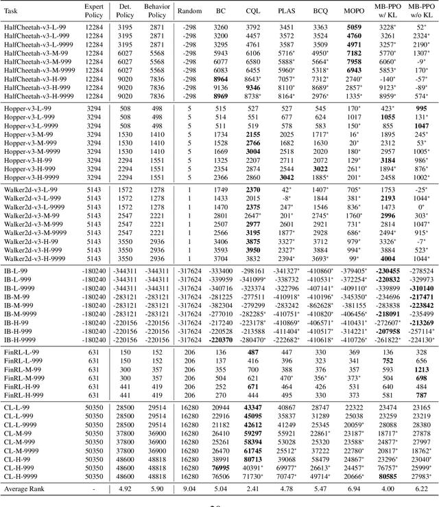 Figure 2 for NeoRL: A Near Real-World Benchmark for Offline Reinforcement Learning