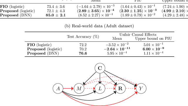 Figure 3 for Learning Individually Fair Classifier with Causal-Effect Constraint