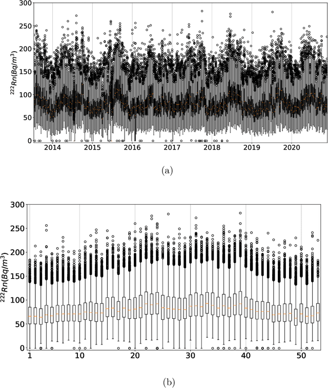 Figure 3 for Understanding the input-output relationship of neural networks in the time series forecasting radon levels at Canfranc Underground Laboratory