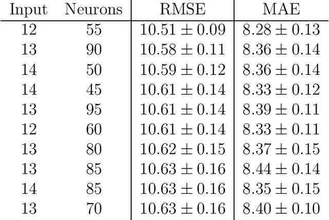 Figure 2 for Understanding the input-output relationship of neural networks in the time series forecasting radon levels at Canfranc Underground Laboratory